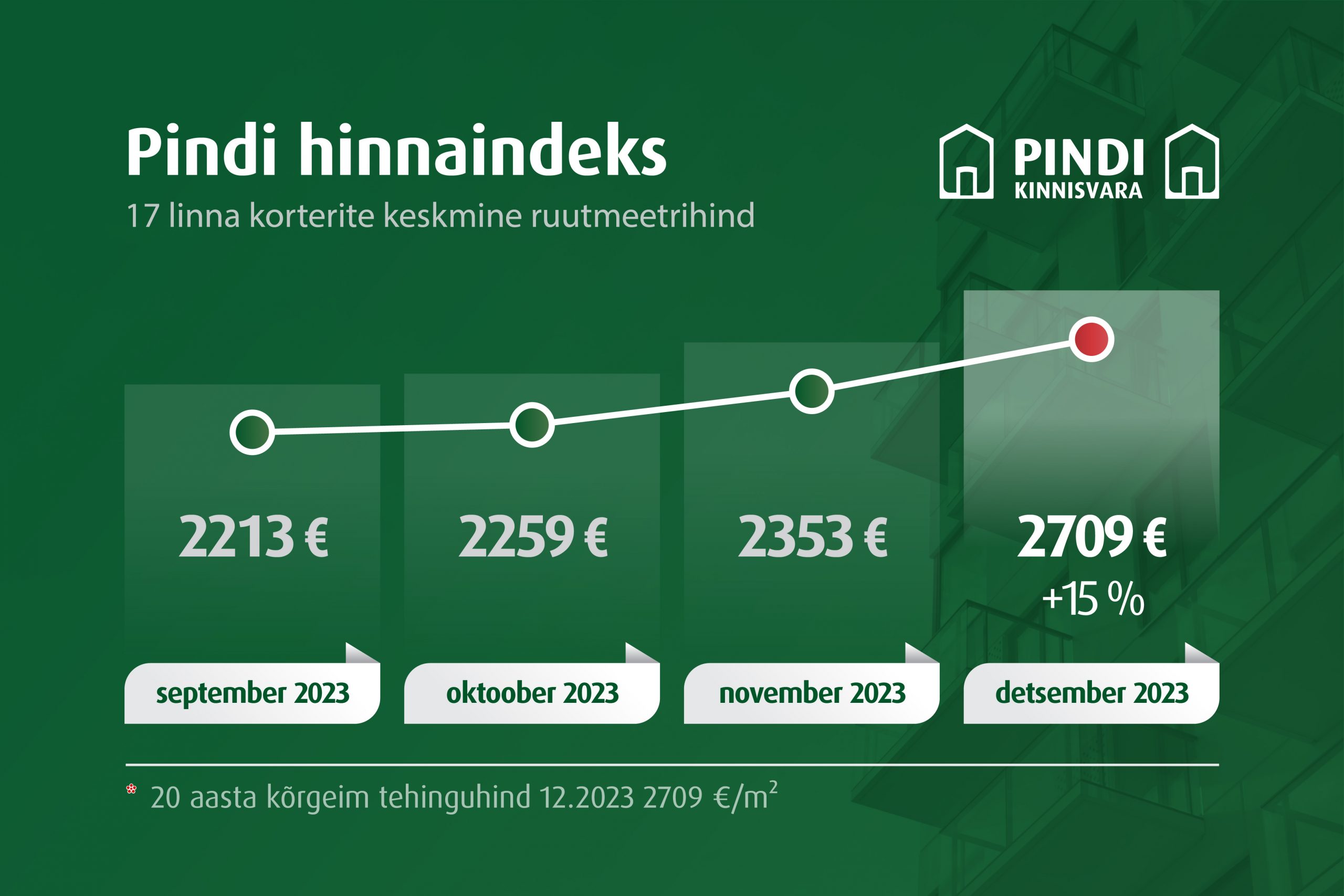 Eesti 17 suurema linna korterite keskmist tehinguhinda kajastav Pindi Indeks tõusis detsembris pöörase 15% võrra ning jäi pidama rekordilisel hinnatasemel 2709 