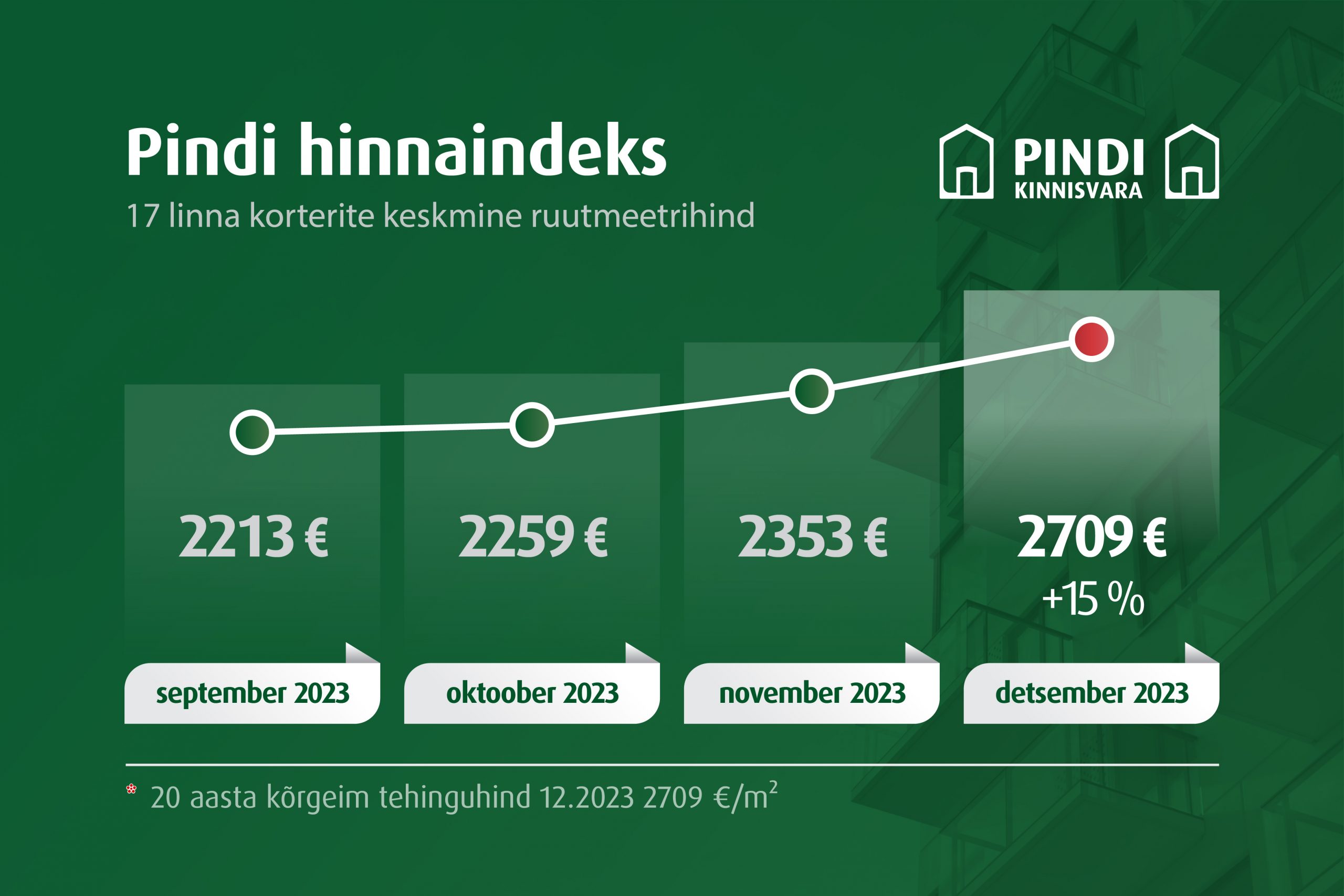 Pöörane anomaalia – turul on heitlik aeg, aga indeks tõusis 15%